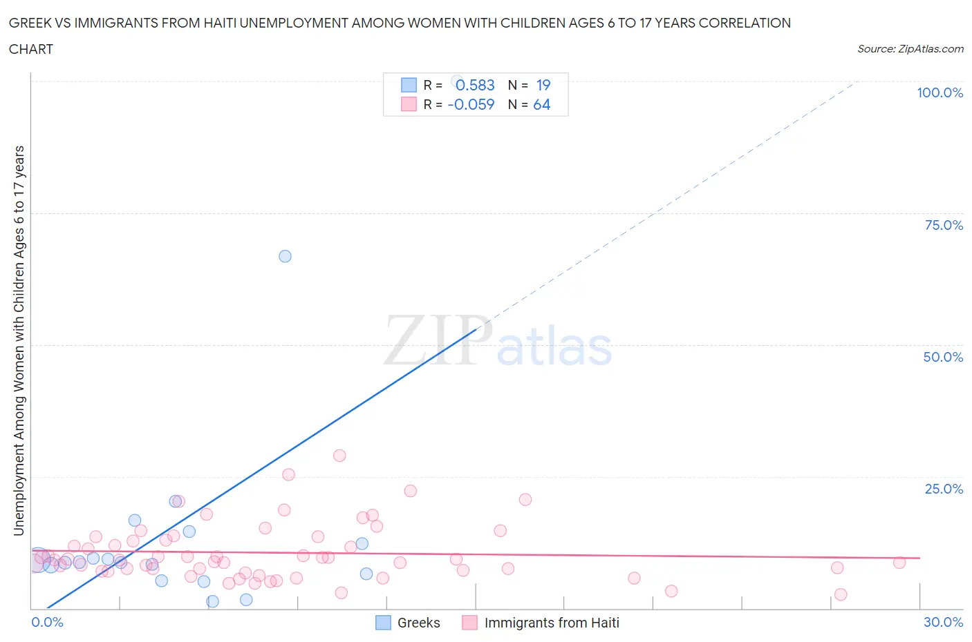 Greek vs Immigrants from Haiti Unemployment Among Women with Children Ages 6 to 17 years
