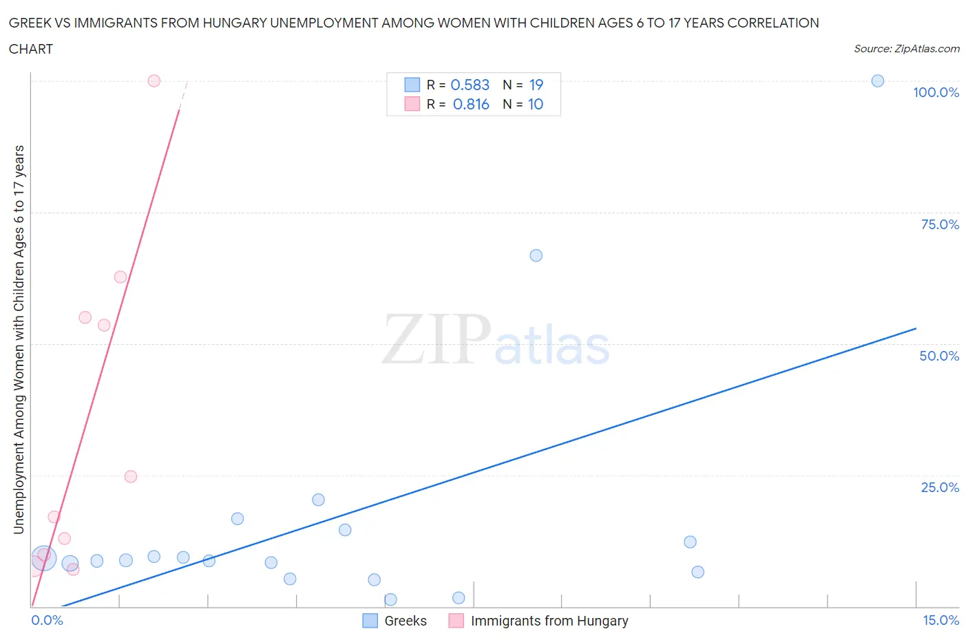 Greek vs Immigrants from Hungary Unemployment Among Women with Children Ages 6 to 17 years