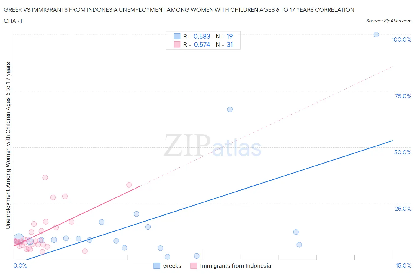Greek vs Immigrants from Indonesia Unemployment Among Women with Children Ages 6 to 17 years