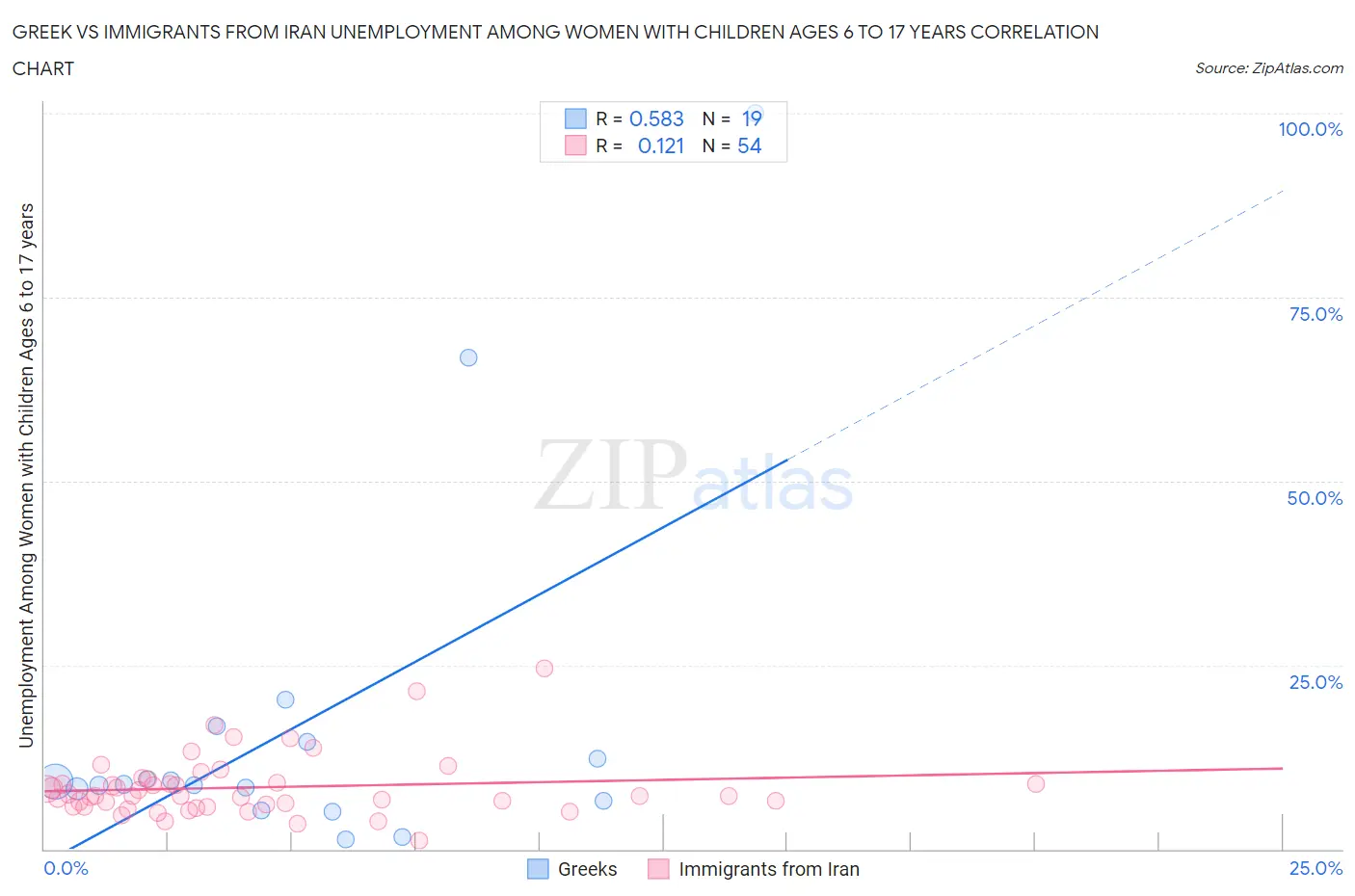 Greek vs Immigrants from Iran Unemployment Among Women with Children Ages 6 to 17 years