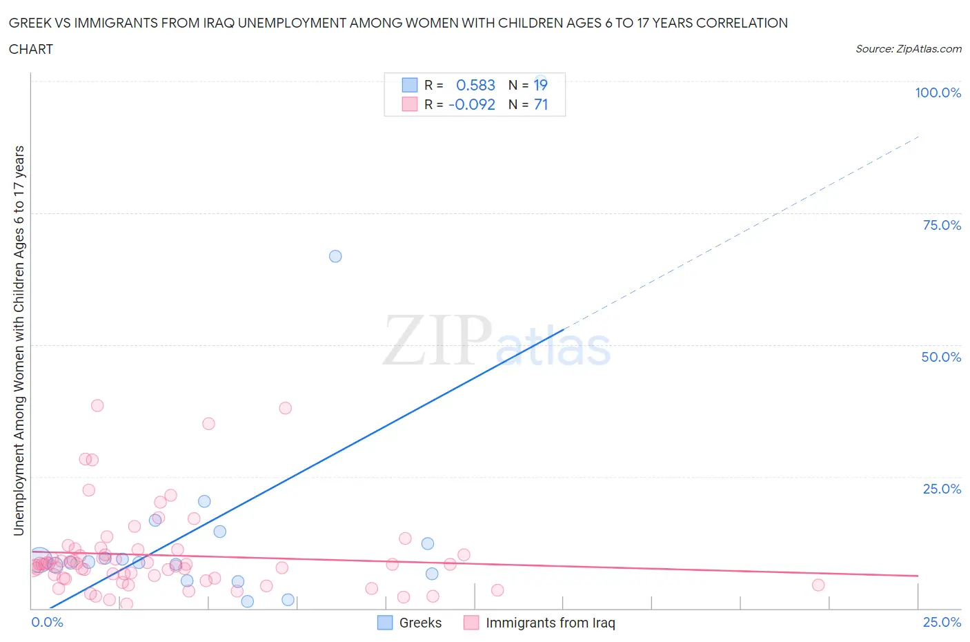 Greek vs Immigrants from Iraq Unemployment Among Women with Children Ages 6 to 17 years