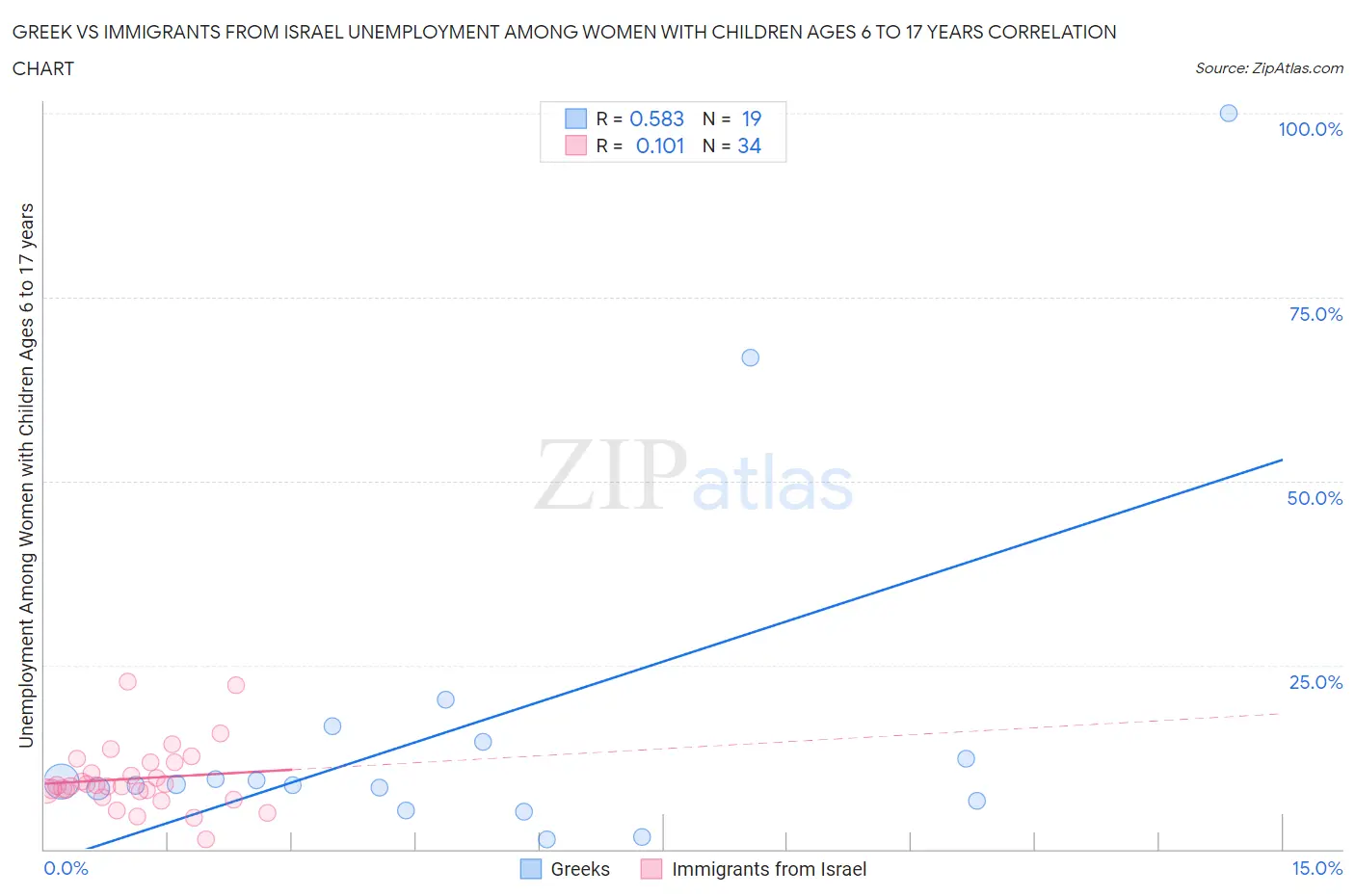 Greek vs Immigrants from Israel Unemployment Among Women with Children Ages 6 to 17 years