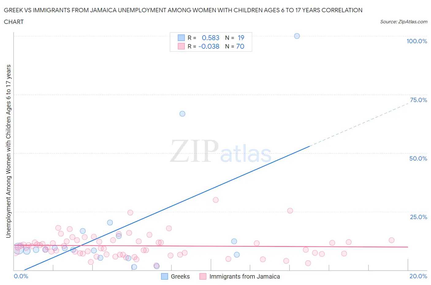 Greek vs Immigrants from Jamaica Unemployment Among Women with Children Ages 6 to 17 years