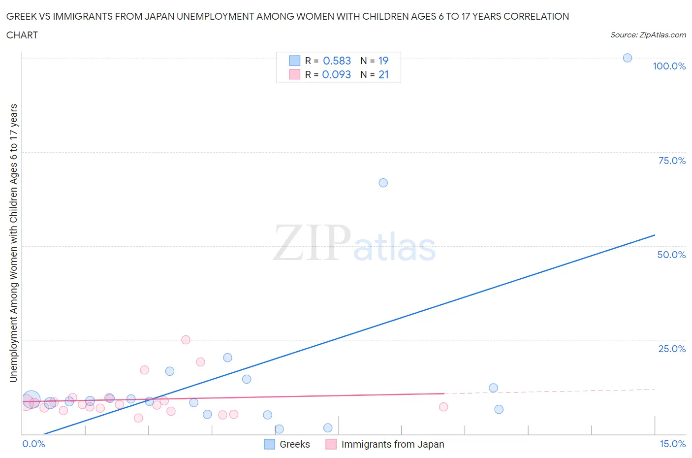 Greek vs Immigrants from Japan Unemployment Among Women with Children Ages 6 to 17 years