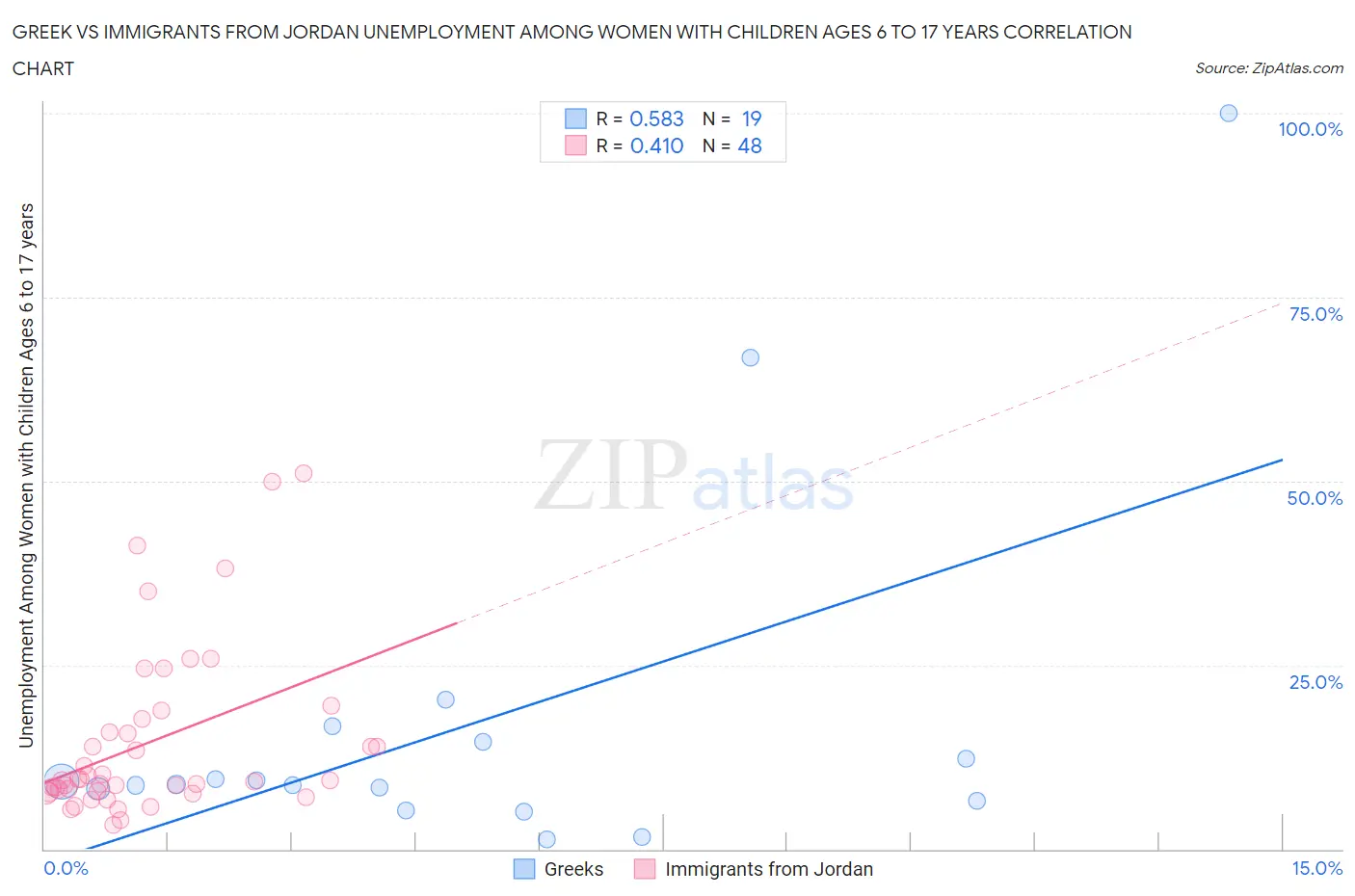 Greek vs Immigrants from Jordan Unemployment Among Women with Children Ages 6 to 17 years