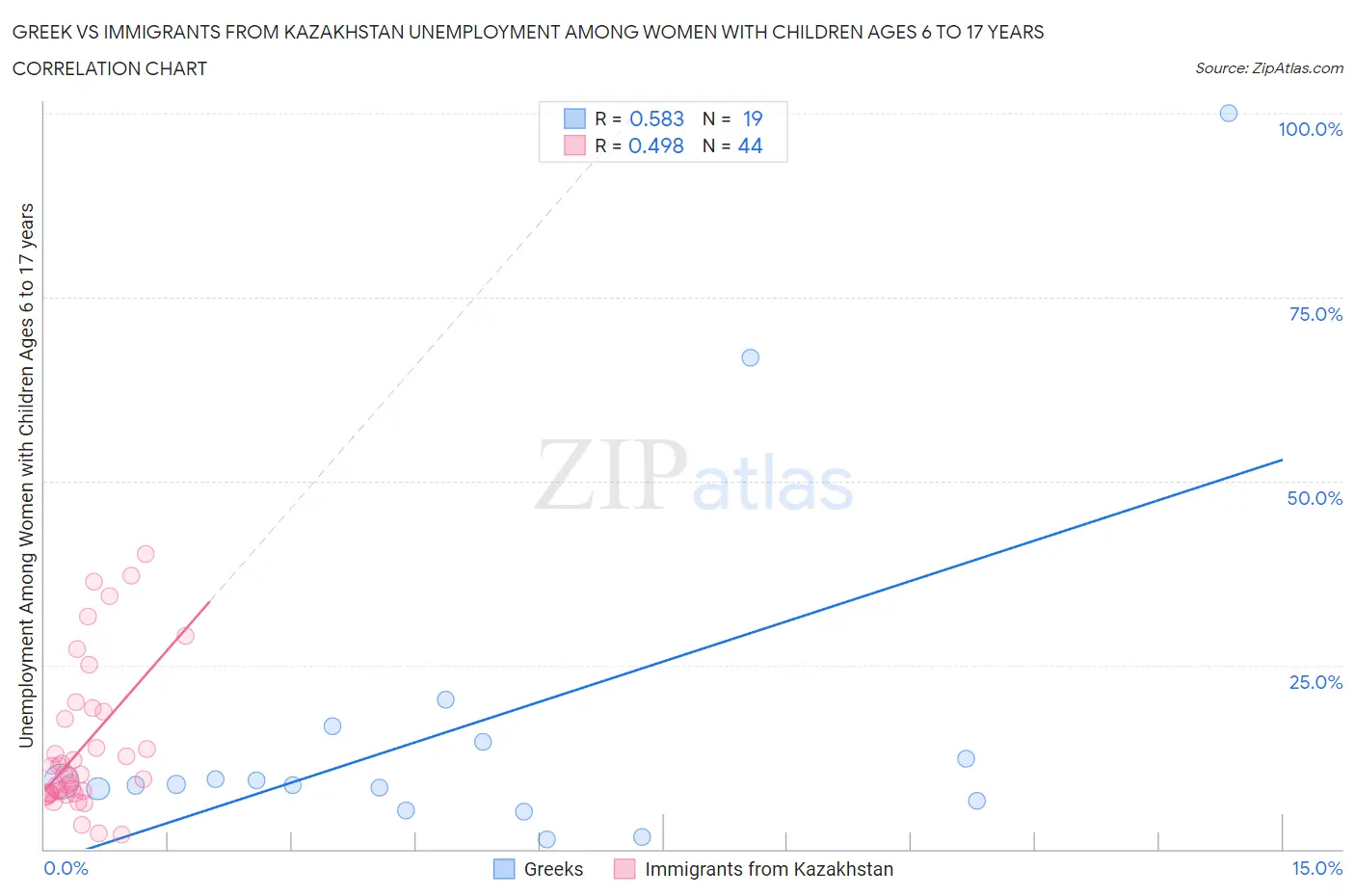 Greek vs Immigrants from Kazakhstan Unemployment Among Women with Children Ages 6 to 17 years