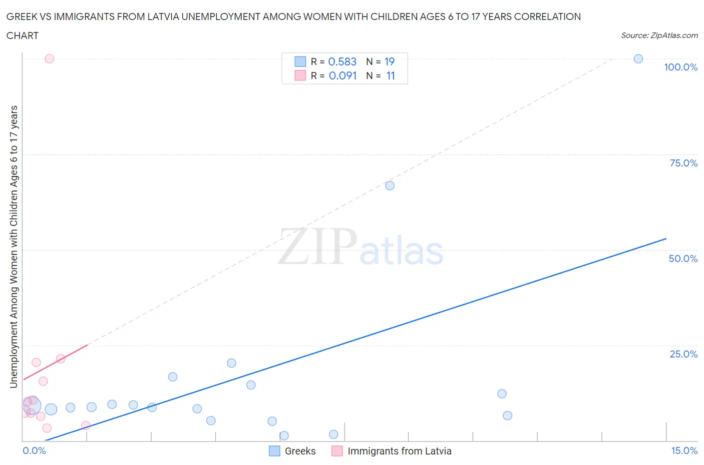 Greek vs Immigrants from Latvia Unemployment Among Women with Children Ages 6 to 17 years