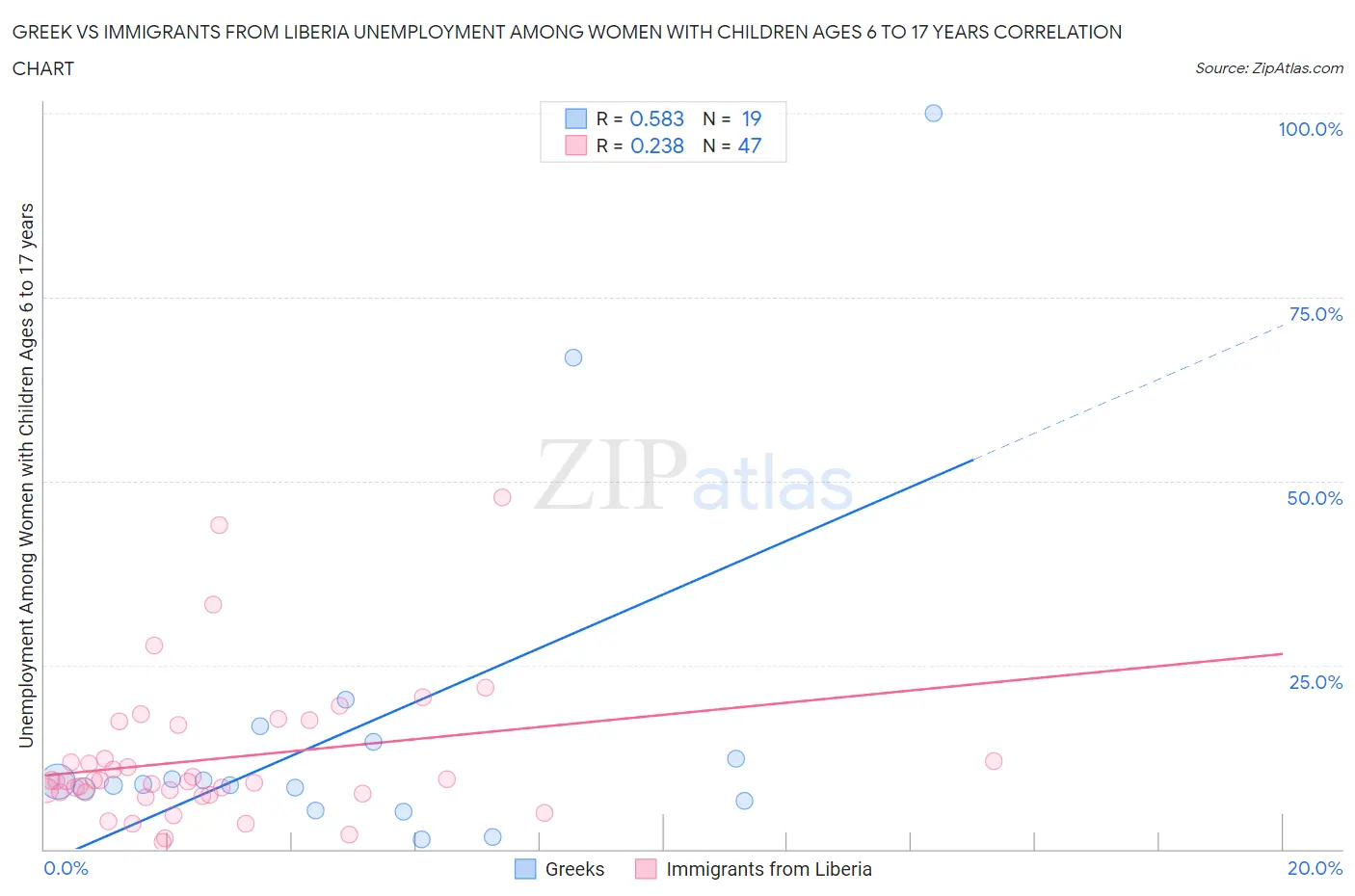 Greek vs Immigrants from Liberia Unemployment Among Women with Children Ages 6 to 17 years