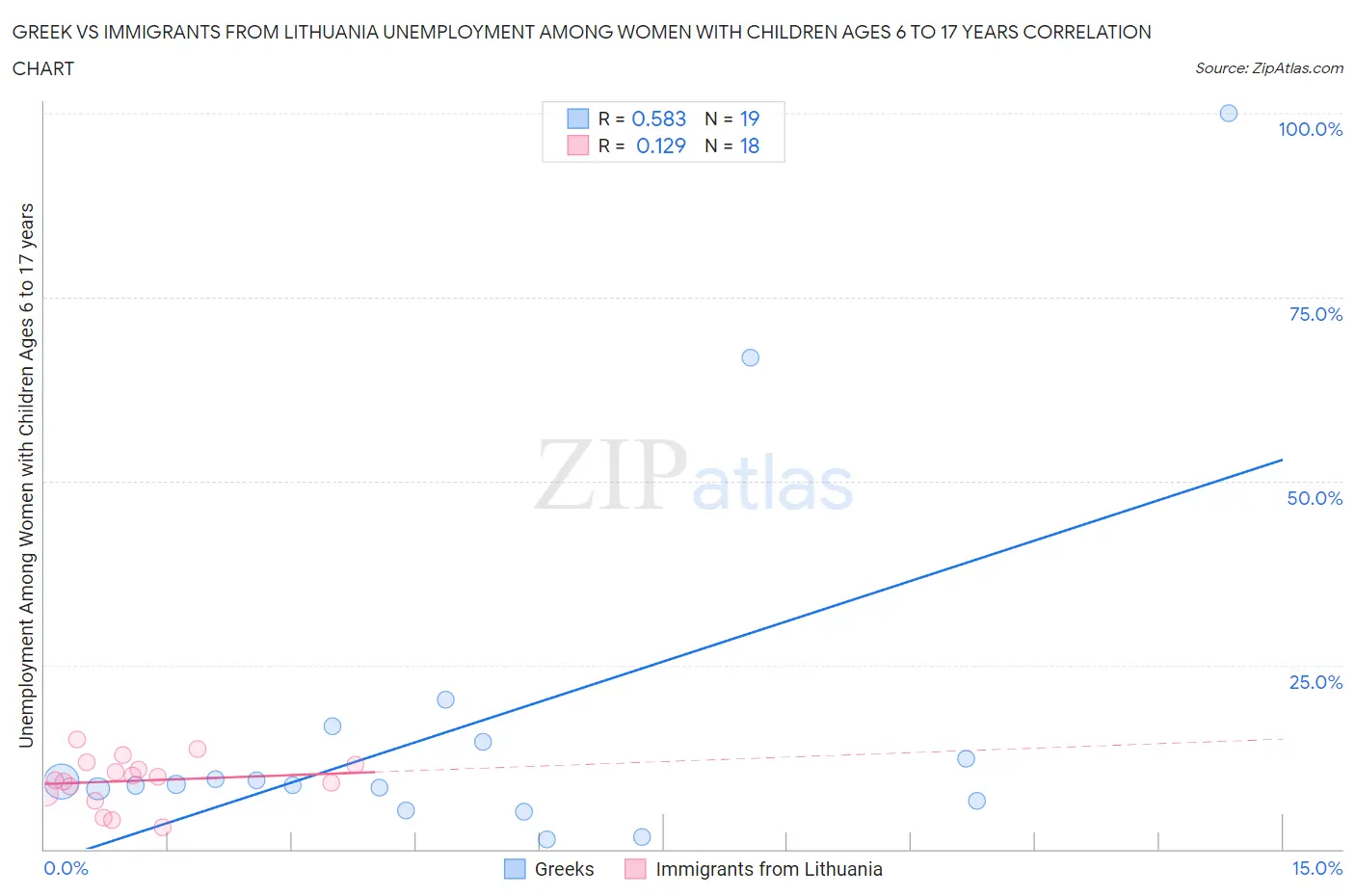 Greek vs Immigrants from Lithuania Unemployment Among Women with Children Ages 6 to 17 years