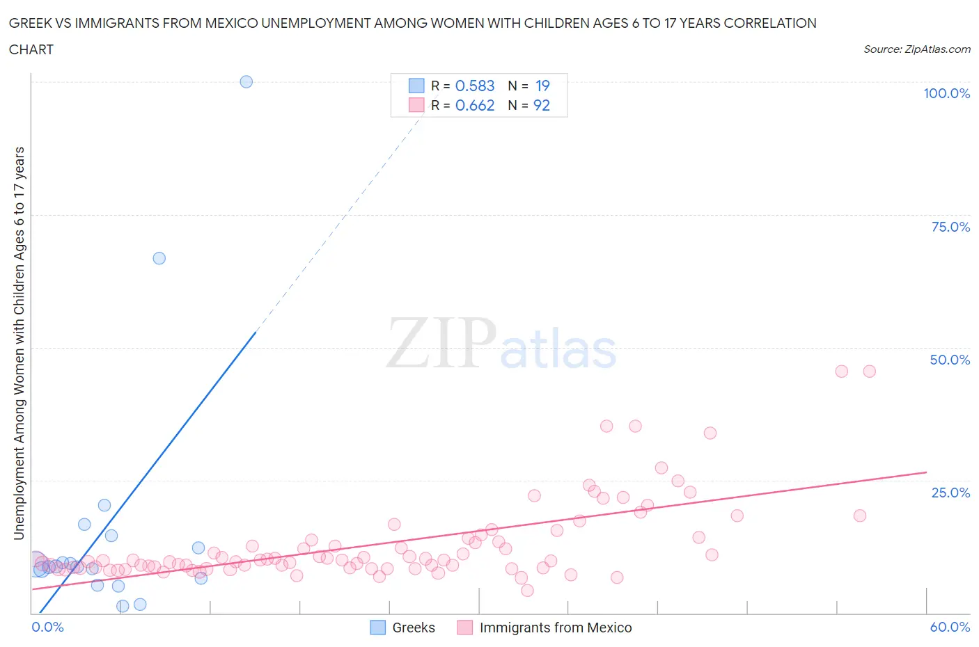Greek vs Immigrants from Mexico Unemployment Among Women with Children Ages 6 to 17 years