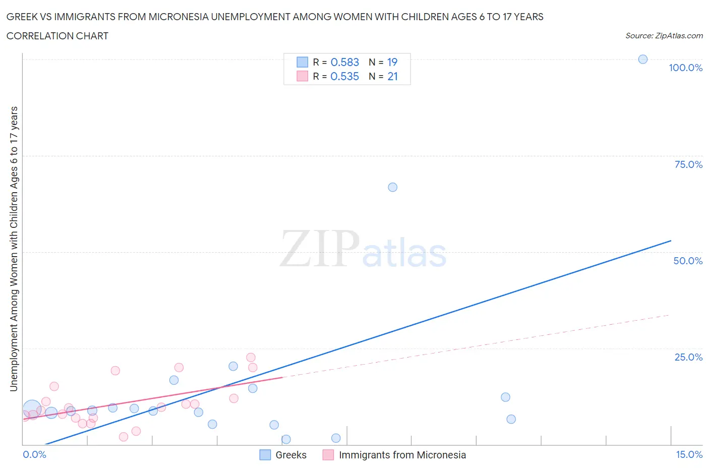 Greek vs Immigrants from Micronesia Unemployment Among Women with Children Ages 6 to 17 years