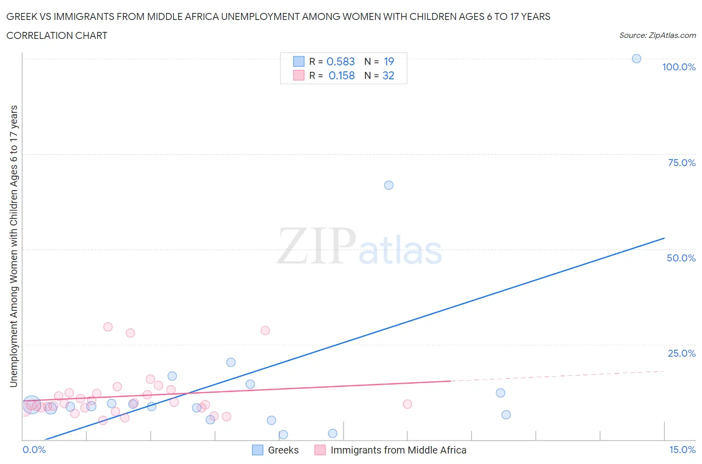 Greek vs Immigrants from Middle Africa Unemployment Among Women with Children Ages 6 to 17 years