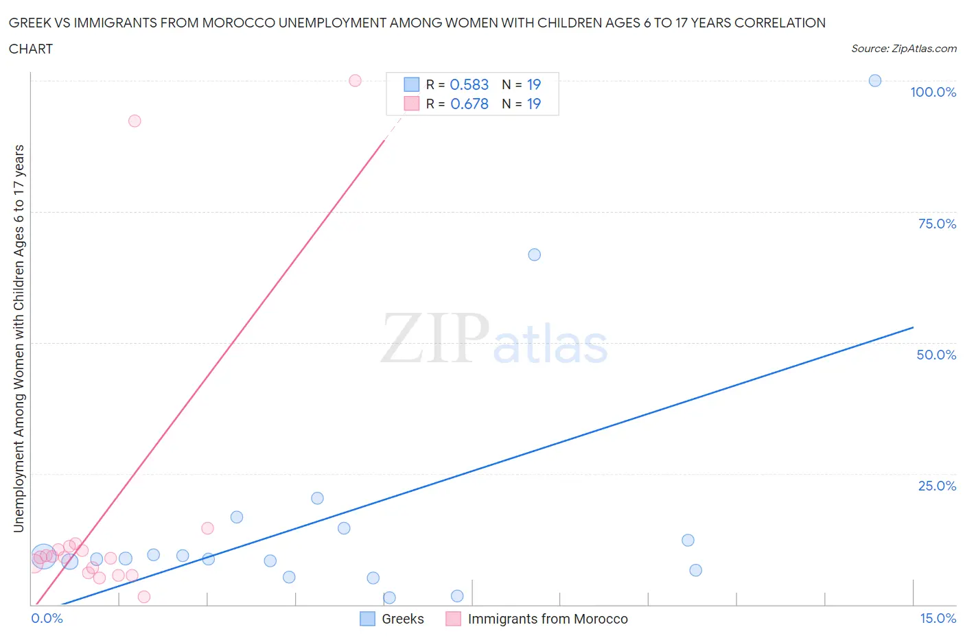 Greek vs Immigrants from Morocco Unemployment Among Women with Children Ages 6 to 17 years