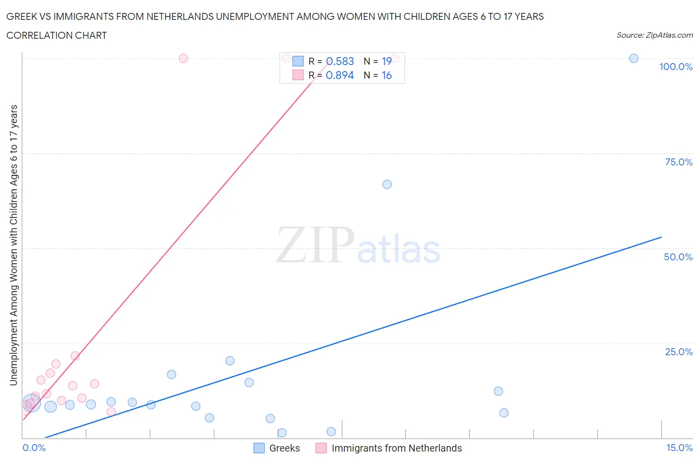 Greek vs Immigrants from Netherlands Unemployment Among Women with Children Ages 6 to 17 years