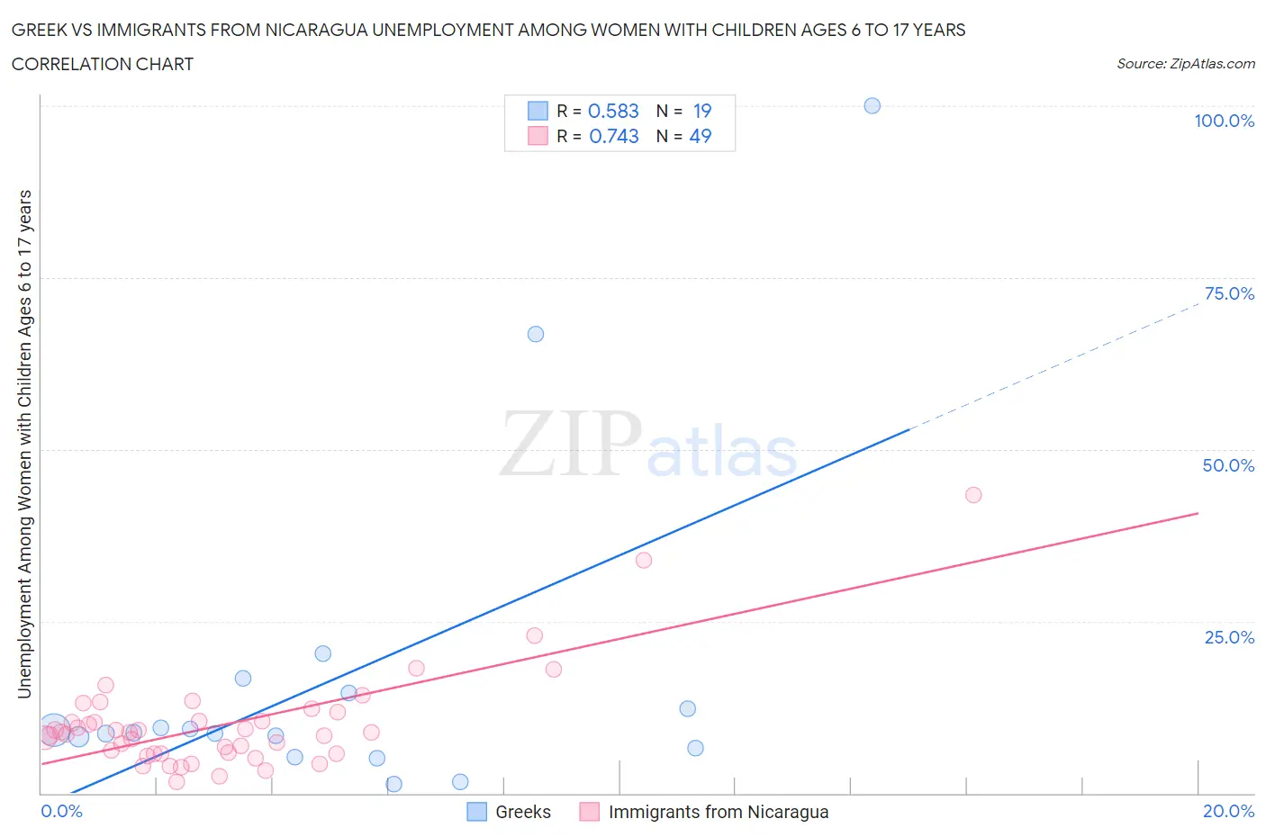 Greek vs Immigrants from Nicaragua Unemployment Among Women with Children Ages 6 to 17 years