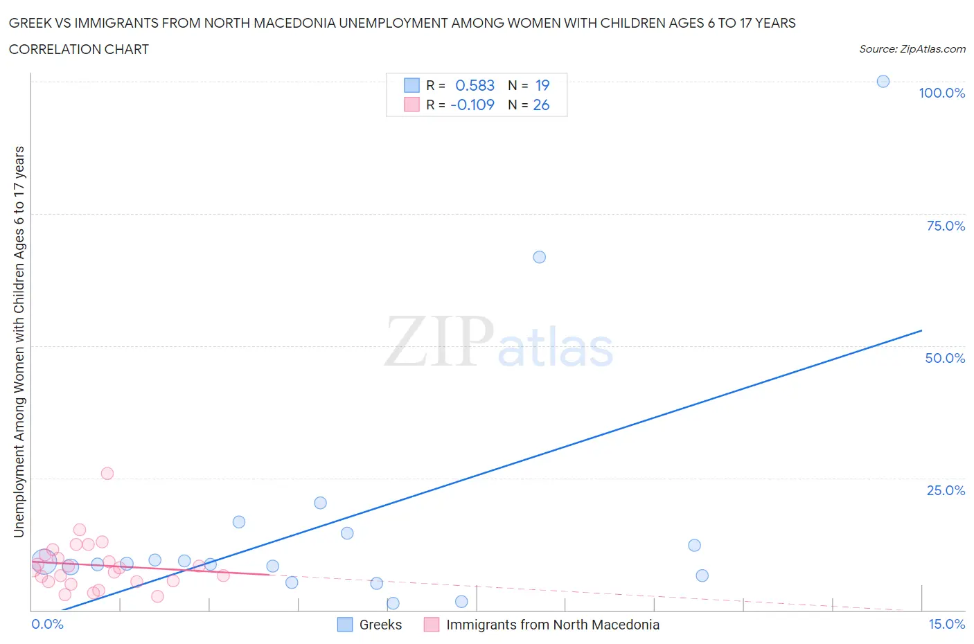 Greek vs Immigrants from North Macedonia Unemployment Among Women with Children Ages 6 to 17 years