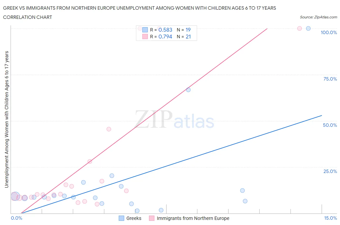 Greek vs Immigrants from Northern Europe Unemployment Among Women with Children Ages 6 to 17 years