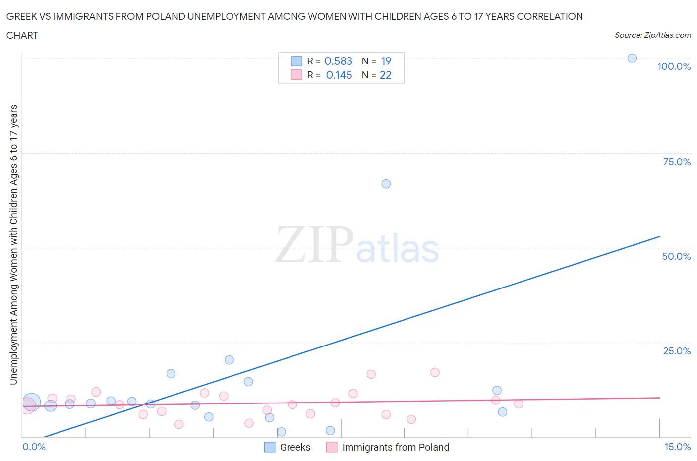 Greek vs Immigrants from Poland Unemployment Among Women with Children Ages 6 to 17 years