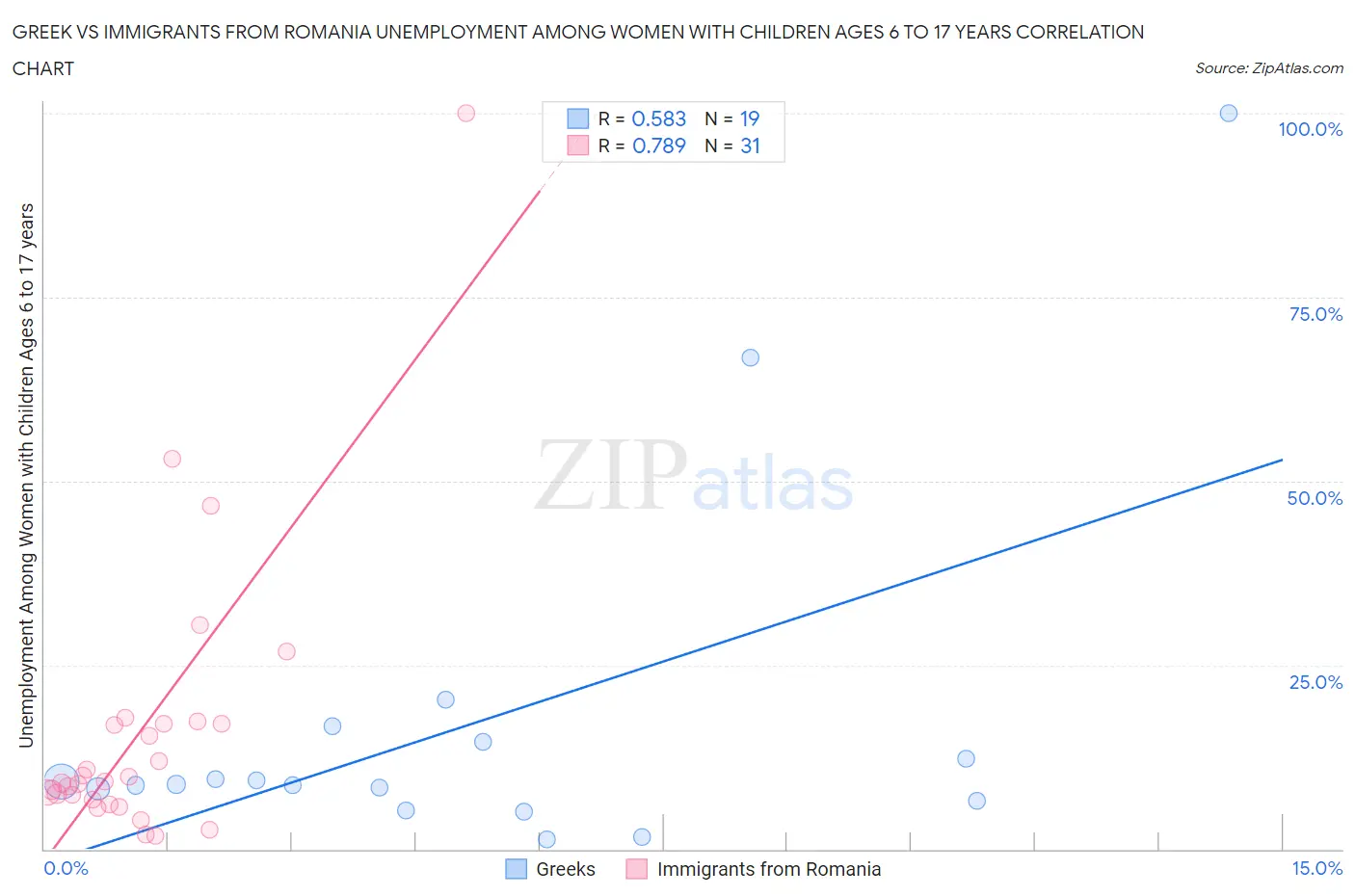 Greek vs Immigrants from Romania Unemployment Among Women with Children Ages 6 to 17 years