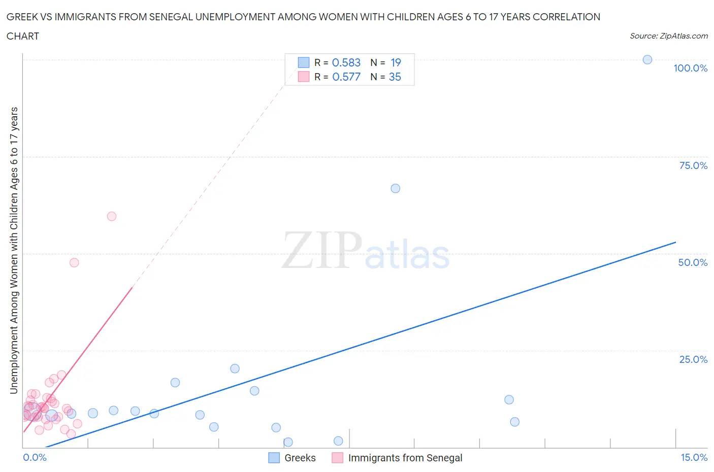 Greek vs Immigrants from Senegal Unemployment Among Women with Children Ages 6 to 17 years