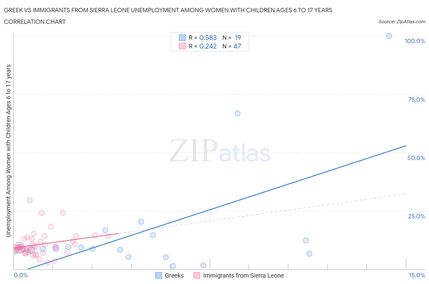 Greek vs Immigrants from Sierra Leone Unemployment Among Women with Children Ages 6 to 17 years