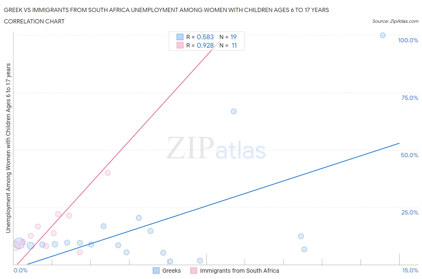 Greek vs Immigrants from South Africa Unemployment Among Women with Children Ages 6 to 17 years