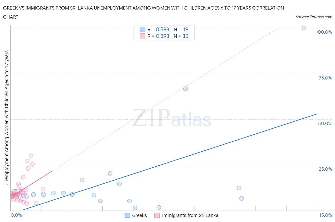 Greek vs Immigrants from Sri Lanka Unemployment Among Women with Children Ages 6 to 17 years