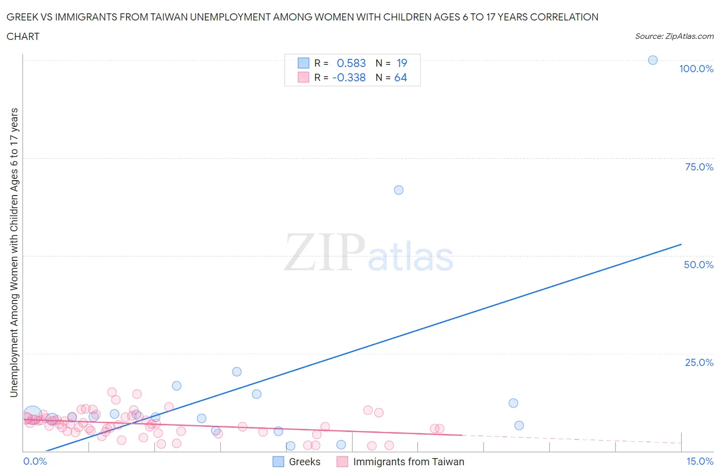 Greek vs Immigrants from Taiwan Unemployment Among Women with Children Ages 6 to 17 years