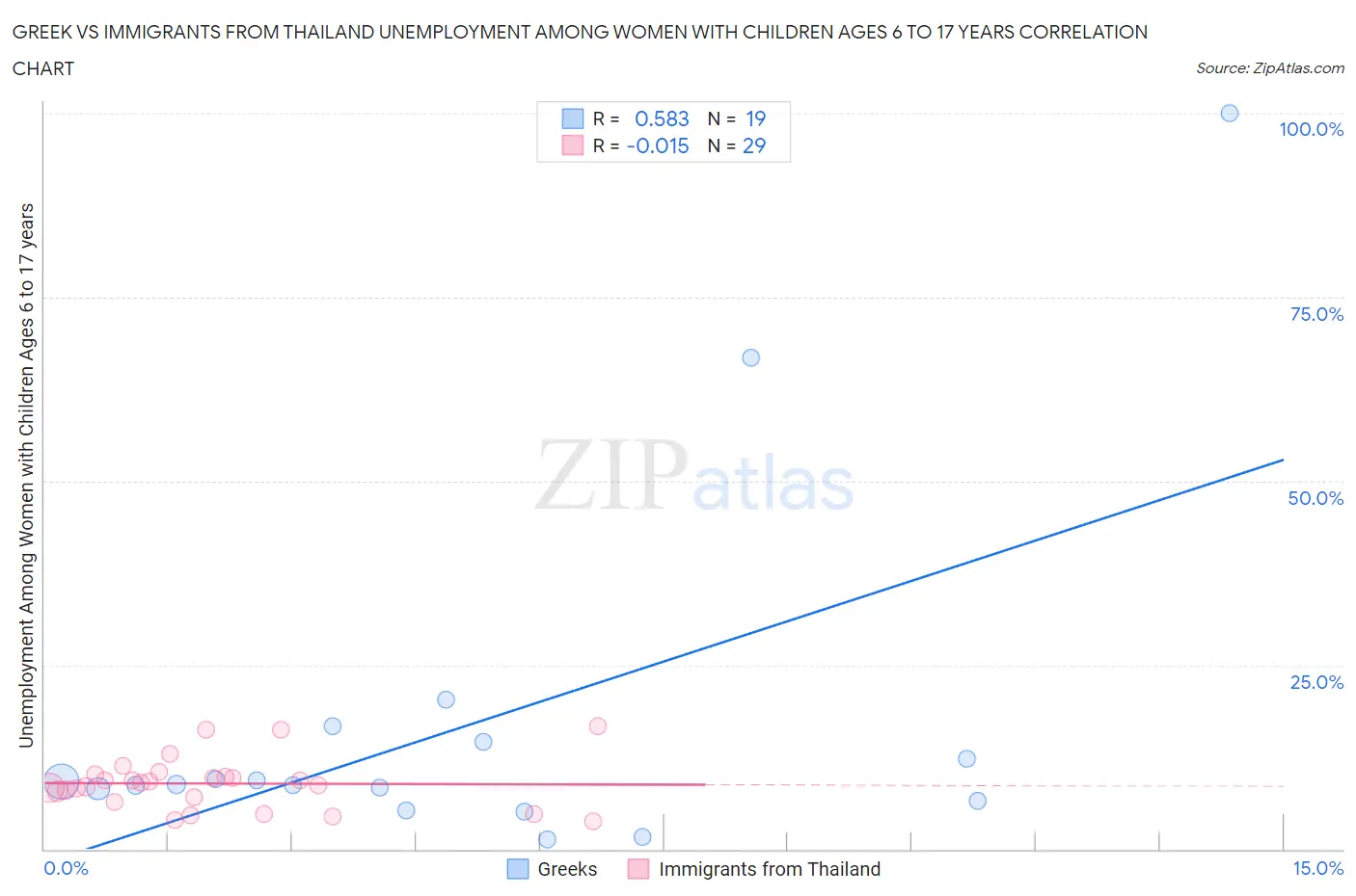 Greek vs Immigrants from Thailand Unemployment Among Women with Children Ages 6 to 17 years