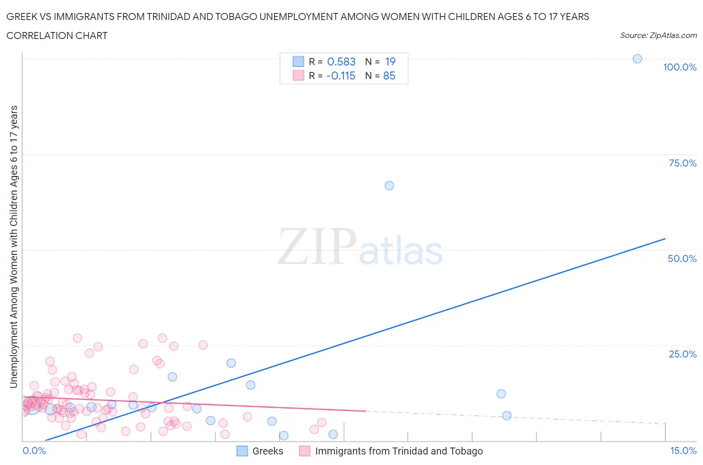 Greek vs Immigrants from Trinidad and Tobago Unemployment Among Women with Children Ages 6 to 17 years