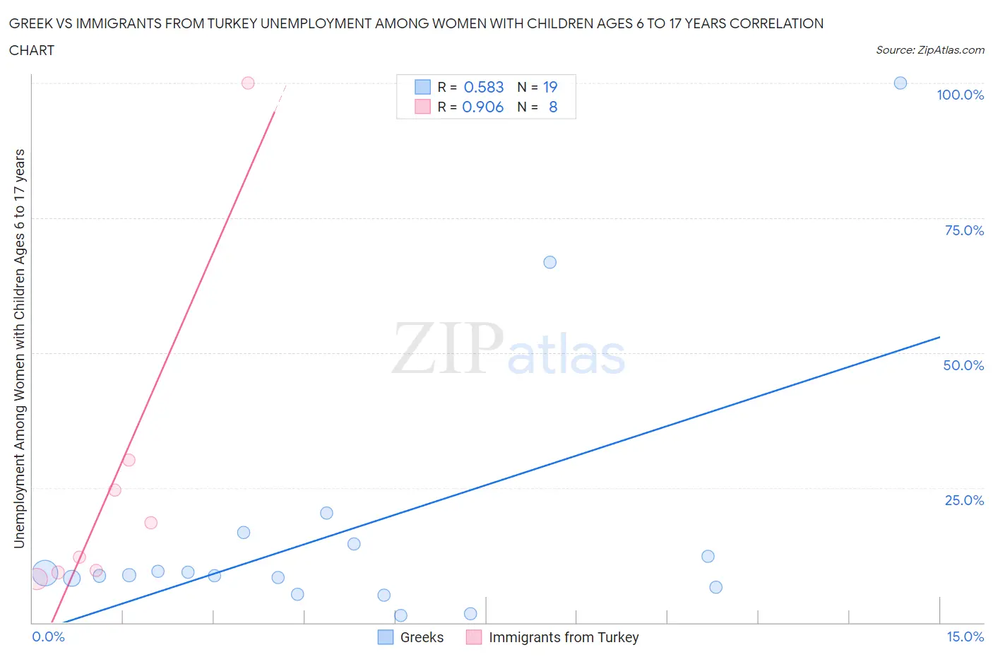 Greek vs Immigrants from Turkey Unemployment Among Women with Children Ages 6 to 17 years