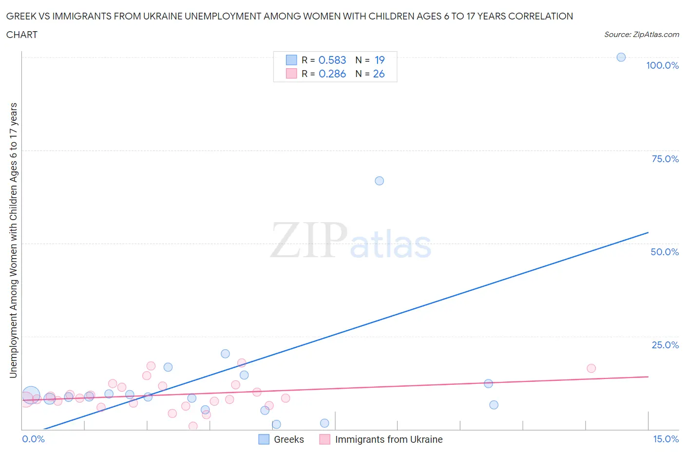 Greek vs Immigrants from Ukraine Unemployment Among Women with Children Ages 6 to 17 years