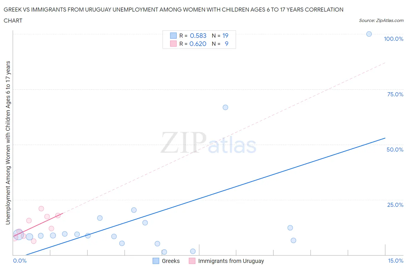 Greek vs Immigrants from Uruguay Unemployment Among Women with Children Ages 6 to 17 years