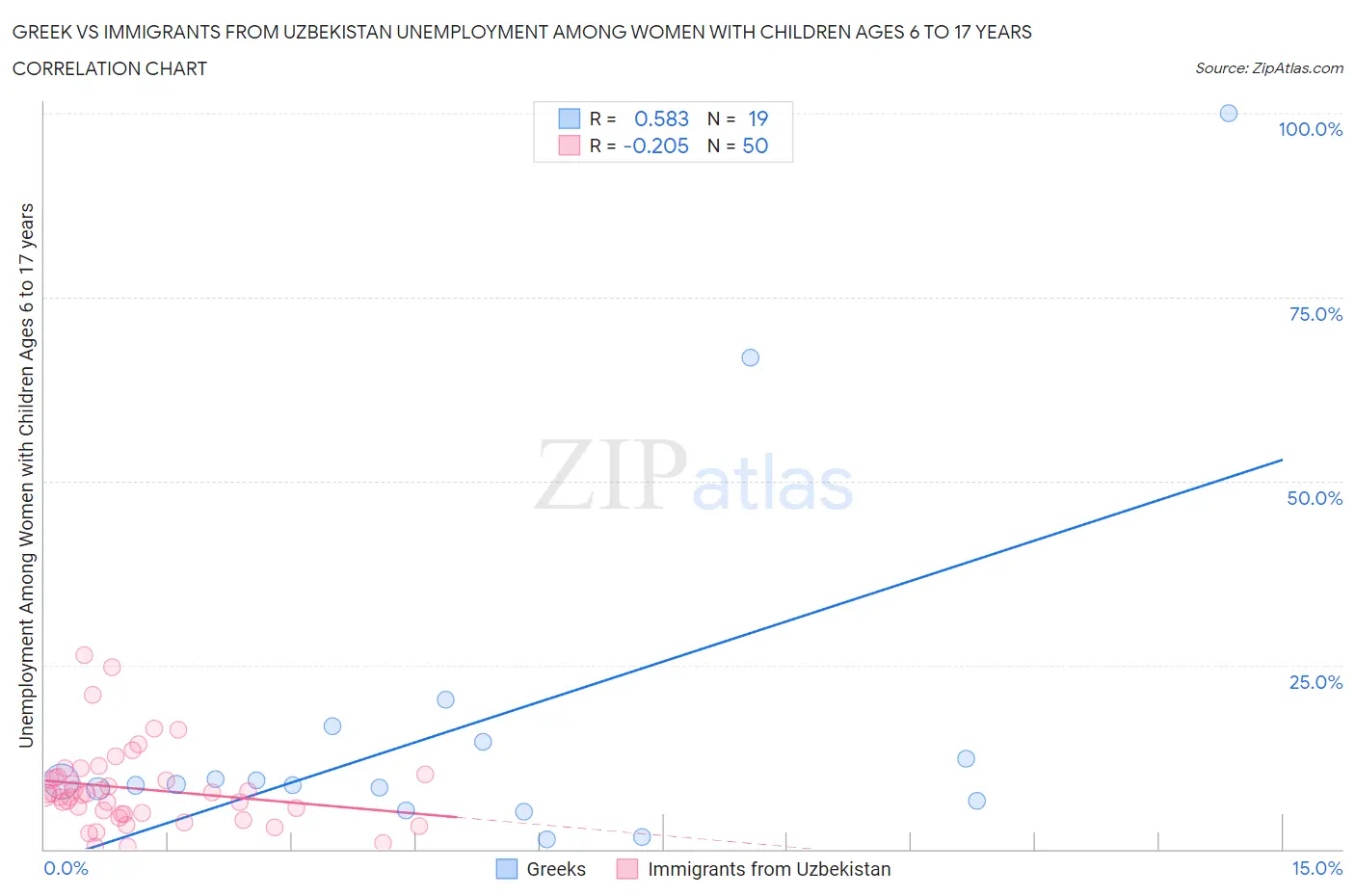 Greek vs Immigrants from Uzbekistan Unemployment Among Women with Children Ages 6 to 17 years