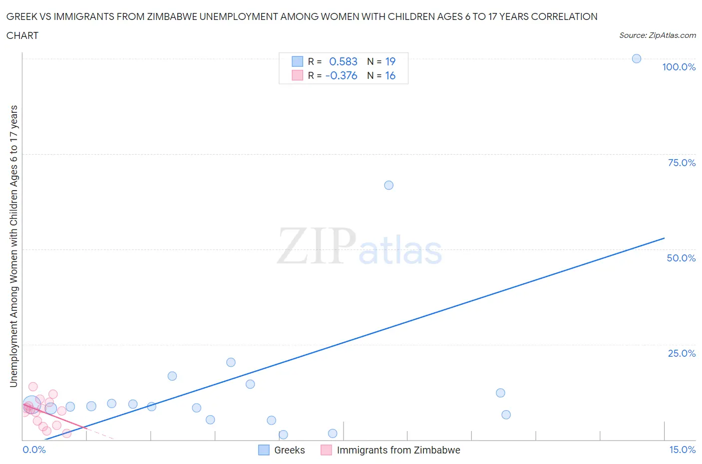 Greek vs Immigrants from Zimbabwe Unemployment Among Women with Children Ages 6 to 17 years