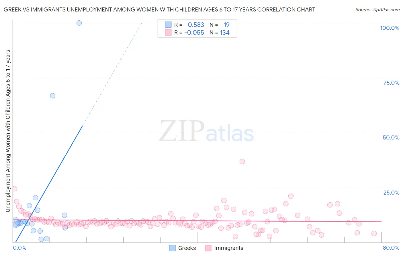 Greek vs Immigrants Unemployment Among Women with Children Ages 6 to 17 years