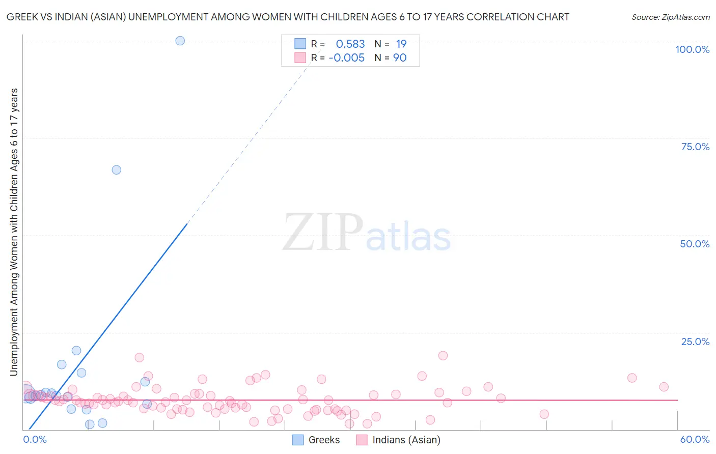 Greek vs Indian (Asian) Unemployment Among Women with Children Ages 6 to 17 years