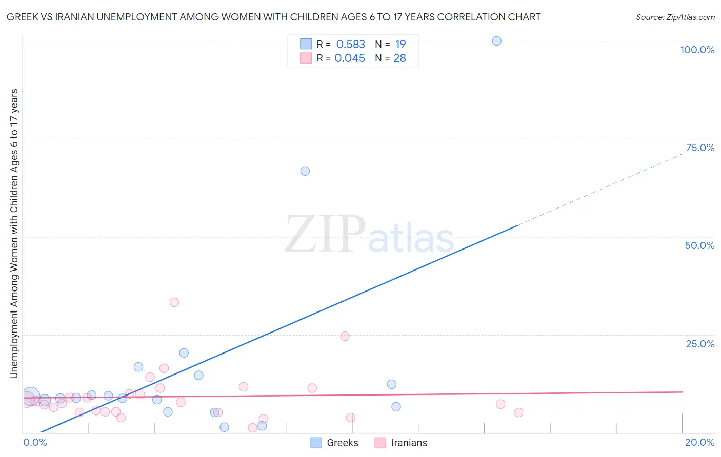Greek vs Iranian Unemployment Among Women with Children Ages 6 to 17 years