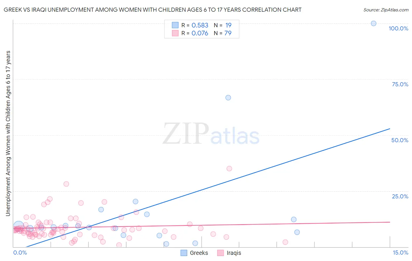 Greek vs Iraqi Unemployment Among Women with Children Ages 6 to 17 years