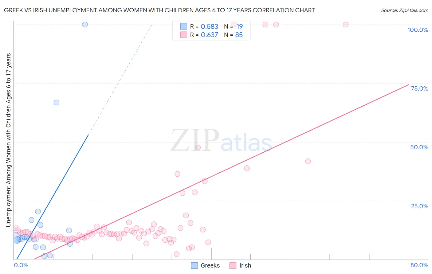 Greek vs Irish Unemployment Among Women with Children Ages 6 to 17 years