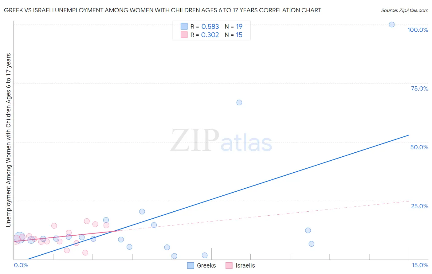 Greek vs Israeli Unemployment Among Women with Children Ages 6 to 17 years