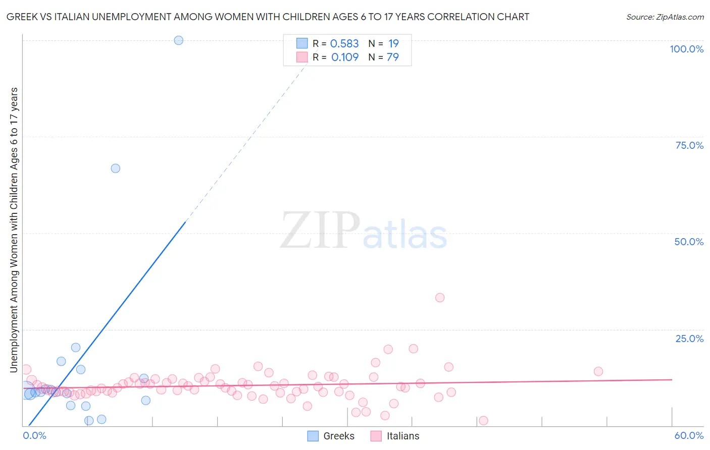 Greek vs Italian Unemployment Among Women with Children Ages 6 to 17 years