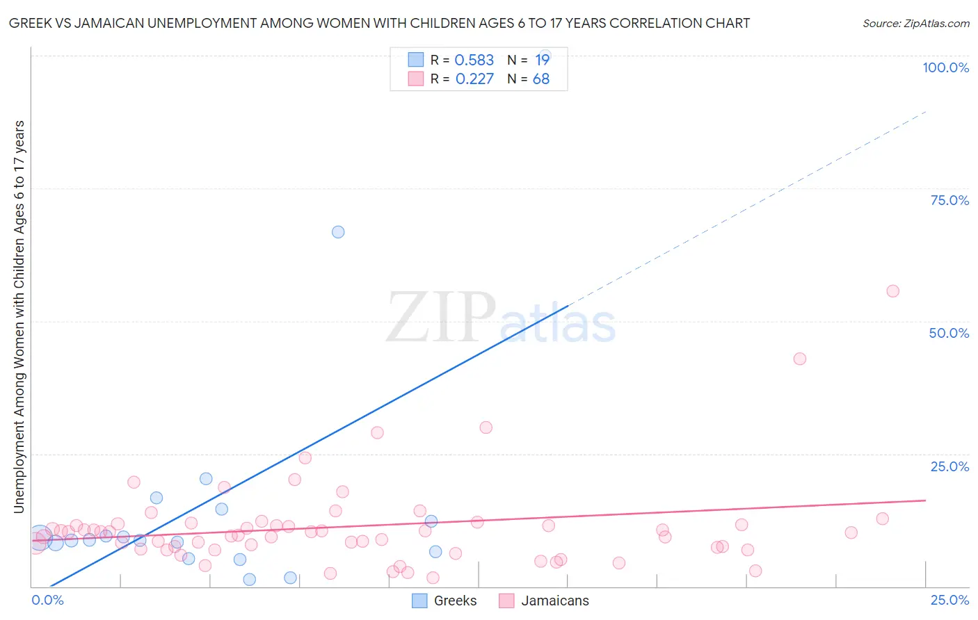 Greek vs Jamaican Unemployment Among Women with Children Ages 6 to 17 years