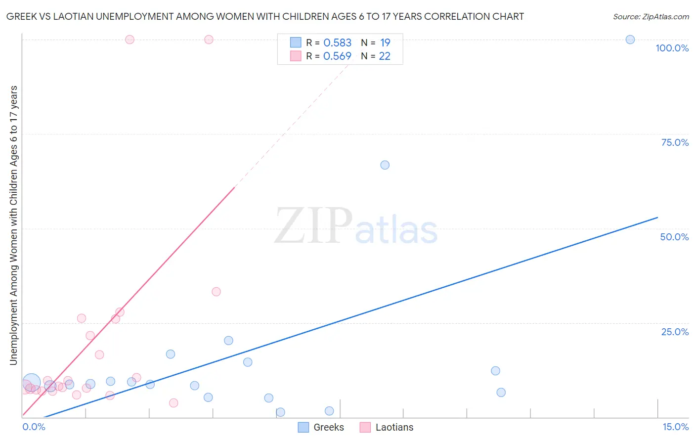 Greek vs Laotian Unemployment Among Women with Children Ages 6 to 17 years