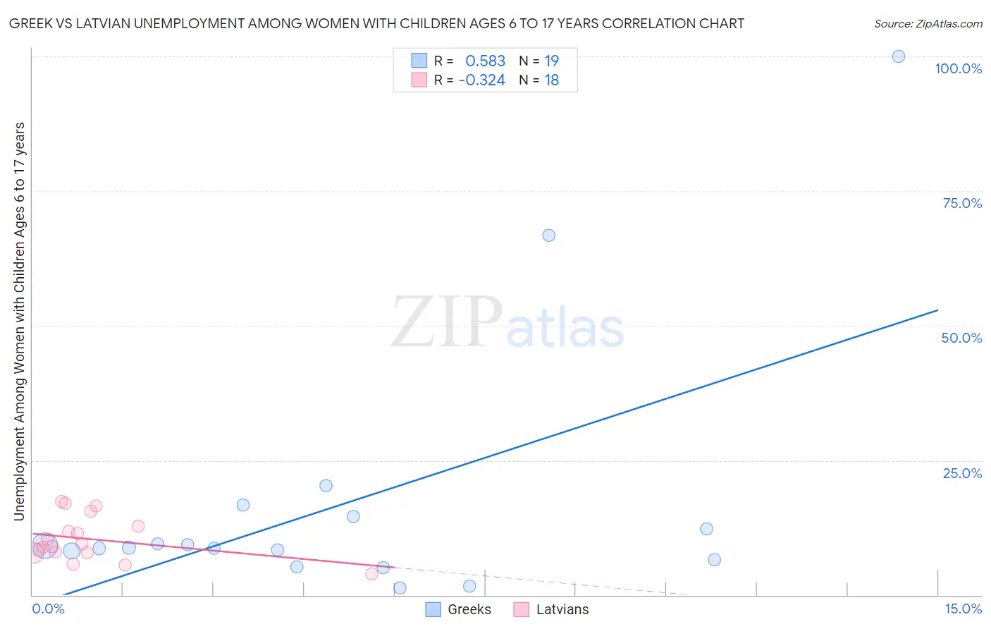 Greek vs Latvian Unemployment Among Women with Children Ages 6 to 17 years