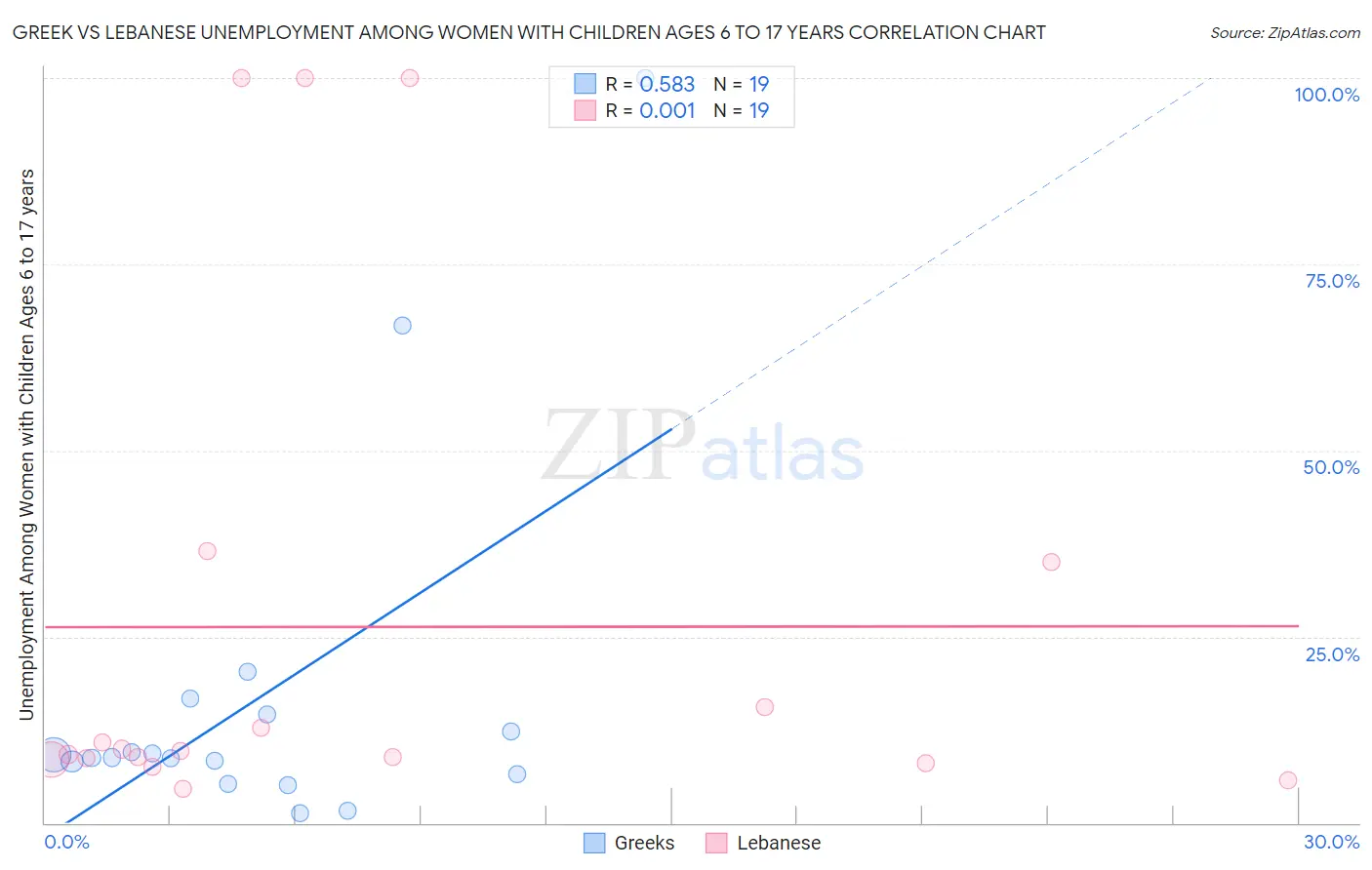 Greek vs Lebanese Unemployment Among Women with Children Ages 6 to 17 years