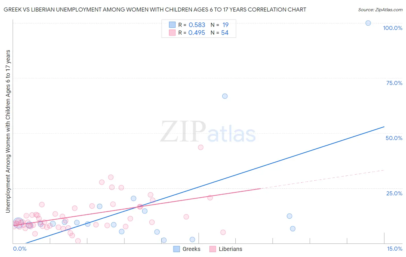 Greek vs Liberian Unemployment Among Women with Children Ages 6 to 17 years