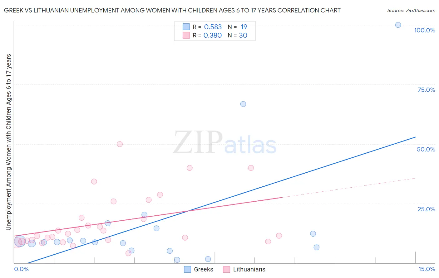 Greek vs Lithuanian Unemployment Among Women with Children Ages 6 to 17 years