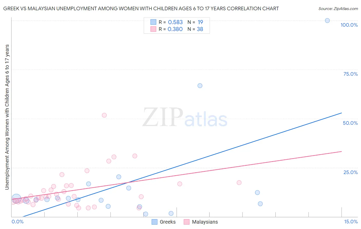 Greek vs Malaysian Unemployment Among Women with Children Ages 6 to 17 years
