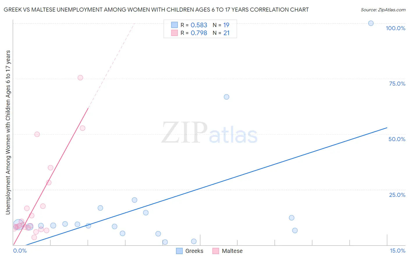 Greek vs Maltese Unemployment Among Women with Children Ages 6 to 17 years